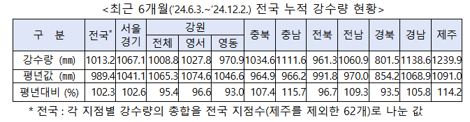 자료 ㅣ 기상청