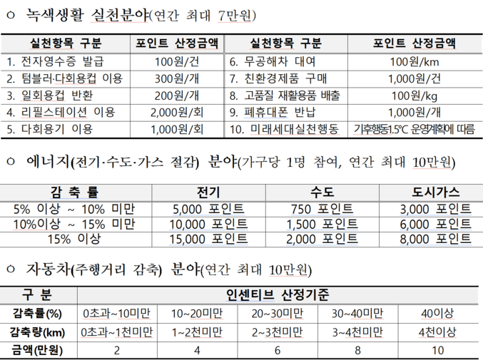 환경부(장관 김완섭)는 일상 속 탄소중립 녹색생활 실천활동 시 현금처럼 사용가능한 포인트를 제공하는 ‘탄소중립포인트제(녹색생활 실천분야)’에 가입한 국민이 올해 12월 말 기준으로 180만 명을 넘어섰다고 24일 밝혔다. 자료 ㅣ 환경부