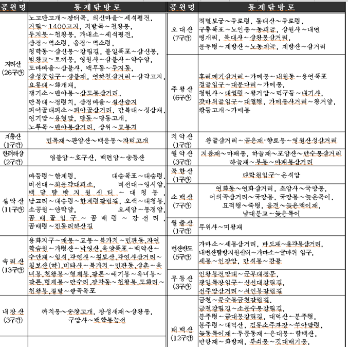전국 주요 산 탐방로. 자료 ㅣ 환경부