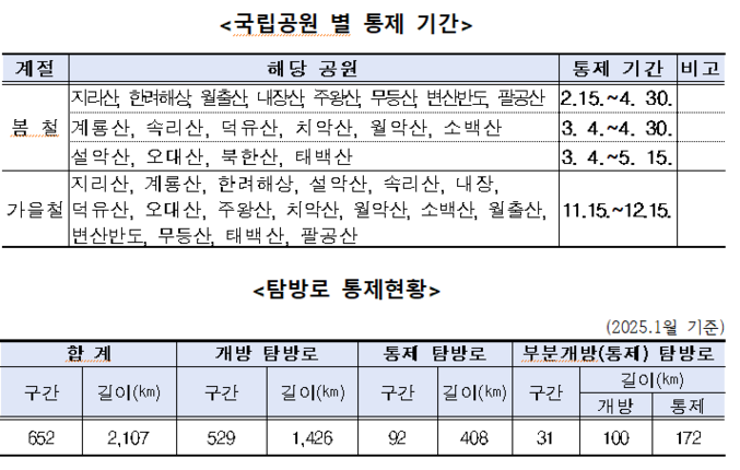 국립병원별 통제 기간 및 탐방로 통제 현환. 자료 ㅣ 환경부