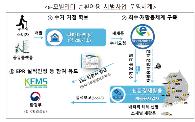 환경부(장관 김완섭)는 12일 수도권자원순환센터(용인시 처인구 소재)에서 한국환경공단, 한국전기이륜형자동차협회, 한국전자제품자원순환공제조합과 ‘개인형 전동 이동장치(e-모빌리티)’ 순환이용 시범사업을 위한 업무협약을 체결했다. 자료 ㅣ 환경부