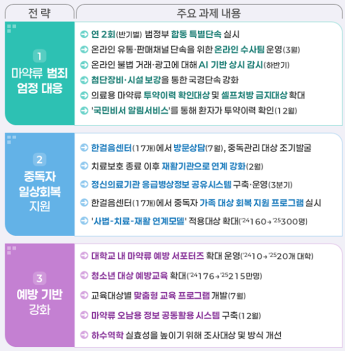 정부는 마약류대책협의회 심의 및 민생범죄점검회의 논의 등을 거쳐 ‘25년도 마약류 관리 시행계획을 7일 확정, 발표했다. 이번 시행계획은 정부 최초로 올해 1월에 수립한 ‘제1차 마약류 관리 기본계획’에 따른 후속조치로, 기본계획 4개 전략에 따라 올해 대응이 시급한 사항들을 중심으로 대책을 마련했다. 자료 ㅣ 행정안전부