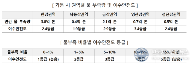 정부는 기후대응댐, 대체수자원, 하천정비, 천변저류지 등 물공급‧홍수예방 대책을 마련했다. 또한 아미천댐, 용두천댐 등 9곳의 댐에 대해 기후대응 후보지로 확정했다. 자료 ㅣ 환경부