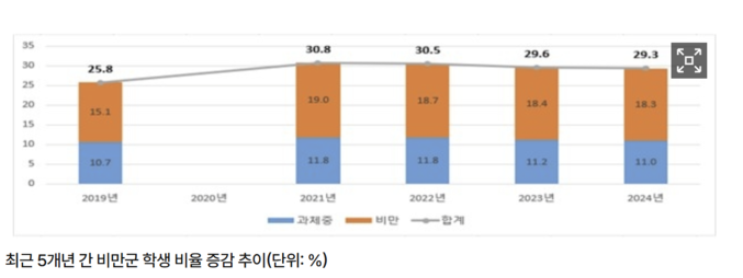 비만군 학생의 비율은 29.3%로 최근 3년 연속 감소세를 보였다.학교급별로는 고등학교 30.8%, 초등학교 29.4%, 중학교 27.5% 순이었다. 자료 ㅣ 교육부