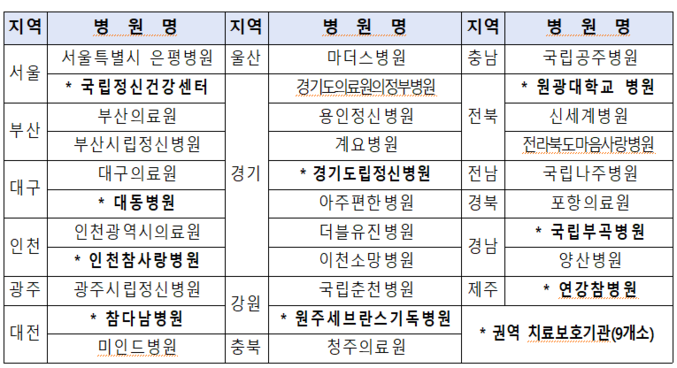 보건복지부는 마약류 중독자 치료보호기관의 전문성을 높인다. 또한 마약류중독자 치료보호기관 지정(31개) 및 치료비(입원, 외래) 를 지원한다. 자료는 운영중인 국립정신병원 5개소 및 시·도 지정 26개소 등 전국 31개소의 관련 기관.. 자료 ㅣ 보건복지부