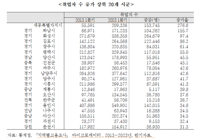 지역 기업의 낮은 임금으로 청년과 인재들이 지역을 떠나고 기업들은 양질의 인력을 수급하지 못해서 혁신하지 못하는 ‘저숙련 함정’의 악순환을 끊어내기 위해서 지역 중소기업의 일자리 질을 개선하는 지원 정책들에 초점을 맞추어야 한다 자료 ㅣ 통계청