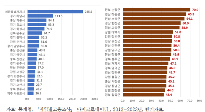 지역일자리 양극화가 지방소멸과 청년인구 유출을 부추긴다는 연구 보고서가 나왔다. 따라서 인재 중심의 일자리 전략으로 이런 문제를 극복해야 한다는 것. 한국고용정보원이 「지역노동시장 양극화와 일자리 정책과제」 연구보고서에서 이같이 제안했다. 자료 ㅣ 통계청