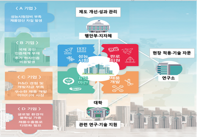 급경사지·산사태에 대비한 특화재난안전산업 진흥시설이 조성된다. 행정안전부·부산시 공동으로 2027년까지 조성하며, 이는 일자리 창출과 부가가치 유발 등 직간접 경제효과가 2164억 원 이상 기대되고 있다. 자료 ㅣ 행정안전부
