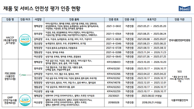 제품과 서비스에 있어서 품질안전은 최우선이다. 사진은 매일유업의 제품 및 서비스 안전성 평가 현황. 사진 | 매일유업 