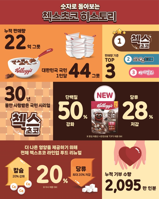 농심켈로그가 첵스초코 출시 30주년을 맞아 브랜드의 발자취를 상징적인 숫자로 정리한 ‘첵스초코 30주년 리포트’를 공개했다. 사진 | 농심켈로그