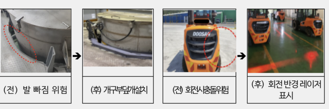 22일 고용노동부에 따르면, 2023년 위험성평가 컨설팅, 안전보건관리체계 구축 컨설팅을 지원받은 사업장에서 컨설팅 전‧후 2년 동안 사고사망자 수가 66.7% 감소한 것으로 나타났다. 자료 ㅣ 보건복지부