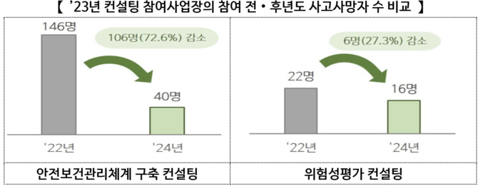 위험성평가의 가장 큰 장점은 위험을 인지하는 것에서 끝나지 않고 개선 여부까지 확인하는 시스템이 갖춰진다는 것이라고 관련자들을 밝히고 있다. 자료 ㅣ 고용노동부