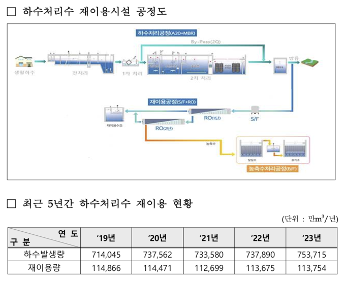 환경부(장관 김완섭)는 물의 재이용을 활성화하고 오수와 폐수처리시설의 처리 효율을 높이기 위해 공공하수도의 운영․관리 예외 기준을 개선하는 내용으로 ‘하수도법’ 시행규칙을 개정해 23일 공포 후 즉시 시행한다고 밝혔다. 자료 ㅣ 황경부