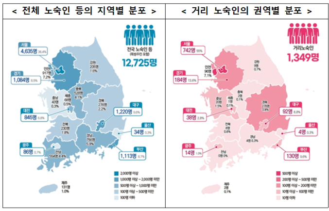 2024년 우리나라 전체 노숙인 규모는 1만 2725명으로 2021년 대비 1679명(11.6%) 감소했다. 보건복지부는 10일 「2024년도 노숙인 등의 실태조사」 결과를 발표하고, 이들의 주요 수입원은 ‘공공부조’인 것으로 나타났다. 따라서 가장 필요한 지원은 ‘소득보조’라고 밝혔다. 자료 ㅣ 보건복지부