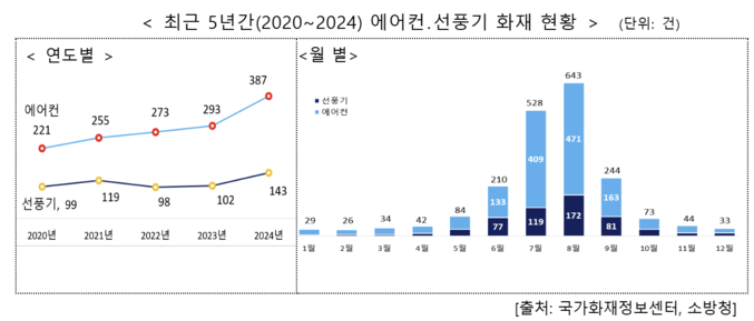 자료 ㅣ 국가화재정보센터, 소방청