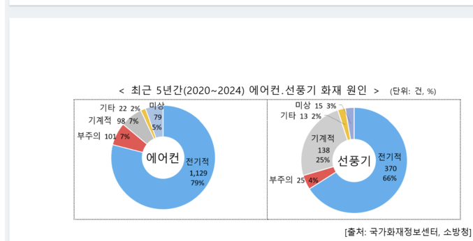여름철 에어컨과 선풍기 사용의 성수기가 다가왔다. 집집마다 에어컨이 작동되고, 선풍기가 없는 집이 거의 없다. 그러나 최근 5년간 에어컨 화재가 2배 가까이 늘고, 선풍기 화재도 1,4배나 늘었다. 에어컨과 선풍기 안전이 중요하다. 에어컨과 선풍기 화재는 과열이 주 원인이다. 자료 ㅣ 국가화재정보, 소방청