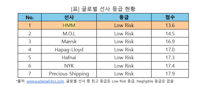 지난달 19일, HMM이 글로벌 ESG 평가기관 ‘서스테이널리틱스(Sustainalytics, 네덜란드)’로부터 2회 연속 글로벌 선사 1위로 평가받았다. 사진 | HMM