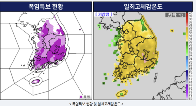 | 6월 30일 오후 5시를 기해 전국 대부분 지역에 폭염특보가 발효된 가운데, 최고체감온도가 33도 내외(일부 경기남부와 강원동해안.산지, 남부지방, 제주도동부 35도 내외)로 오른 곳이 많겠다. 특히 일부 남부지방과 제주도에는 6월 일최고기온 최고 극값을 경신한 지역이 있겠다고 기상청이 이날 발표했다. 자료 ㅣ 기상청