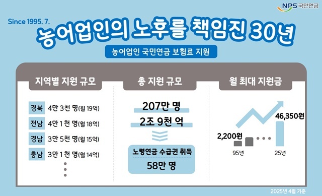 국민연금공단이 시행하는 ‘농어업인 연금보험료 지원’ 제도' 지원금이 누적 2조 9천억 원을 돌파했다. 사진 | 국민연금공단
