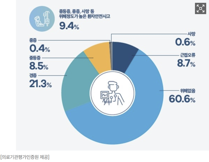  지난해 환자 안전사고가 1년 전보다 9% 늘어난 20000여건인 것으로 나타났다. 이중 1%는 중증·사망사고다. 의료기관평가인증원이 최근 발간한 국내 첫 '환자안전 연례보고서' 에서 나온 수치다. 보고서에 따르면, 다만 이들 사고 10건 중 6건은 환자에게 위해(危害)가 없었고, 중증·사망 사고는 1% 수준이었다. 자료 ㅣ 의료기관평가인증원