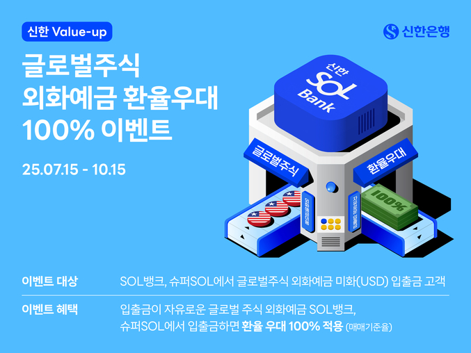 신한은행이 7월 15일부터 10월 15일까지 ‘글로벌주식 외화예금 환율 100% 우대’ 이벤트를 진행하고 ‘신한 Value-up 글로벌주식 외화예금’을 이용해 글로벌 투자를 하는 고객에게 추가 혜택을 제공한다. 사진 | 신한은행