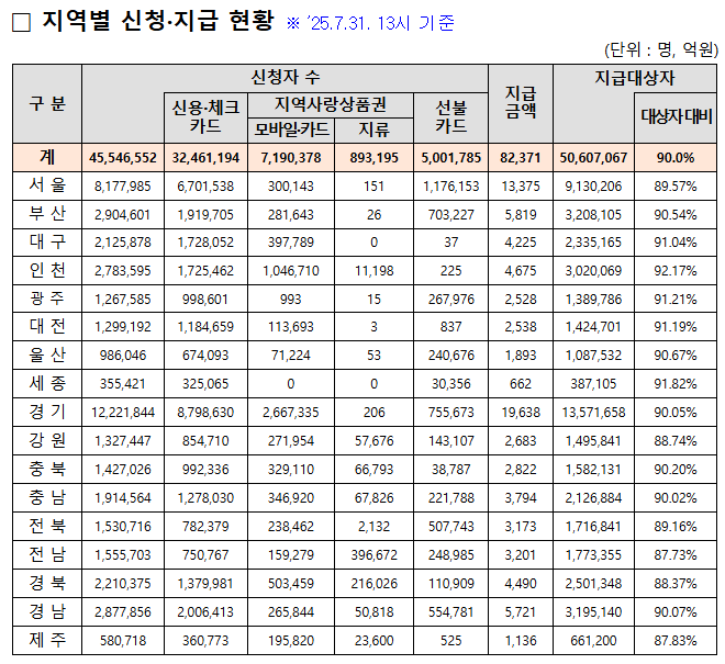 행정안전부는 31일 오후 1시 현재 민생회복 소비 쿠폰이 10명 중 9명이 신청했다고 밝혔다. 자료 ㅣ 행정안전부