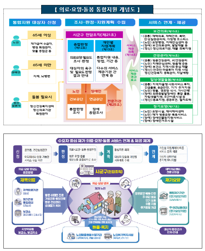  정은경 보건복지부 장관은 6일 의료‧요양 통합돌봄 광주광역시 현장 간담회 가진 자리에서 “돌봄은 국가와 지자체가 함께 책임져야 할 과제로서, 국민이 체감할 수 있는 통합돌봄 체계를 구축하겠다" 고 말했다. 자료 ㅣ 보건복지부