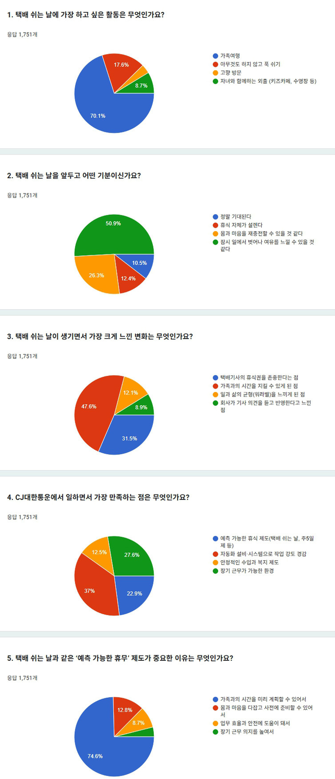 CJ대한통운은 소속 택배기사 1,751명을 대상으로 8월 6~7일 이틀간 진행한 '택배쉬는날' 관련 설문조사 결과를 발표했다. 사진 | CJ대한통운