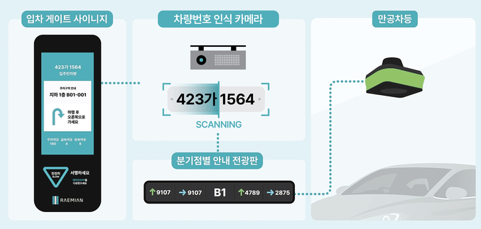 삼성물산 건설부문이 개포우성7차에 인공지능(AI) 기술을 집약한 최첨단 시스템의 지하 주차장을 구현한다. 사진 | 삼성물산