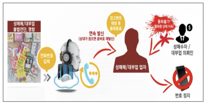 옥외광고물법 개정으로 단속·철거가 어려운 불법 선정성 광고물 등을 차단하기 위해 활용되는 ‘자동경고발신시스템’을 구축·운영할 수 있는 법적 근거가 마련됐다. ‘자동경고발신시스템’이란 불법 선정성 광고물 등 금지광고물에 적힌 전화번호가 실질적으로 활용되지 못하고, 통화가 어렵도록 일정 시간에 따라 자동·반복적으로 전화를 발신하는 시스템이다. 자료 ㅣ 행정자치부