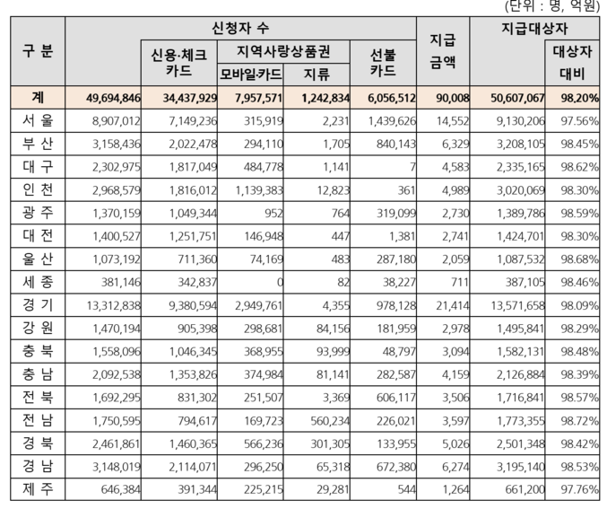행정안전부는 29일 민생회복 소비쿠폰 소비쿠폰 신청·사용 현황을 발표했다. 발표에 따르면, 신청·지급 현황은 8월28일 24시 기준 총 4천969만 명(98.2%) 신청에, 9조 8억 원이 지급됐다. 자료 ㅣ 행정안전부