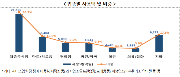 행정안전부(장관 윤호중)는 18일 민생회복 소비쿠폰 1차 지급으로 지역상권이 활성화됐으며, 가치 소비를 통해 지역 공동체 가치 실현에도 기여하고 있다고 밝혔다. 민생회복 소비쿠폰 1차 지급은 신청 마감일인 지난 12일 기준 전체 대상자의 99.0%인 5008만여 명이 신청했고, 9조 693억 원이 지급된 것으로 집계됐다. 자료 ㅣ 행정안전부