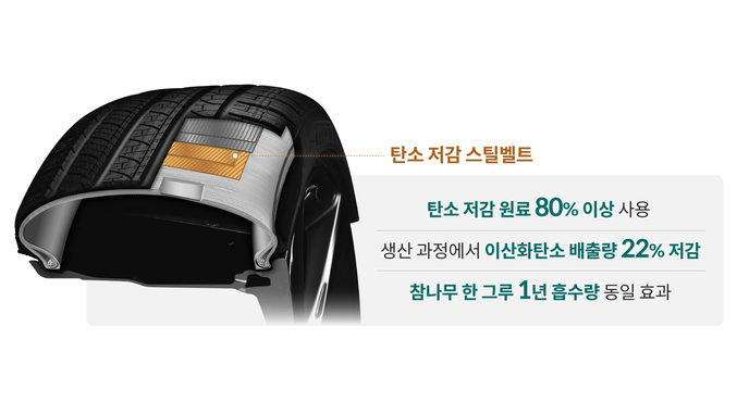 현대자동차·기아가 소재 혁신 기술을 통해 성능은 우수하면서도 생산과정에서 발생되는 이산화탄소량은 줄인 타이어 핵심기술 개발에 성공했다. 사진 | 현대자동차그룹 