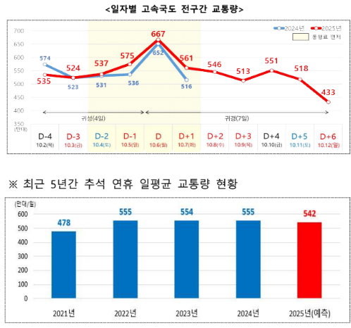 올해 추석 연휴 귀성·귀경과 여행 등으로 총 3218만명이 이동할 것으로 예상됐다. 추석 특별교통대책 이상 없나. 국토교통부는 “모두가 편안한 귀향길을 지원하겠다”고 밝혔다. 그러나 가장 많은 인구 이동에 추석인지라 각별한 교통대책이 요구된다. 추석은 사실상 10월 2일부터 시작하여 10월 12일까지 11일간이다. 자료 ㅣ 국토교통부
