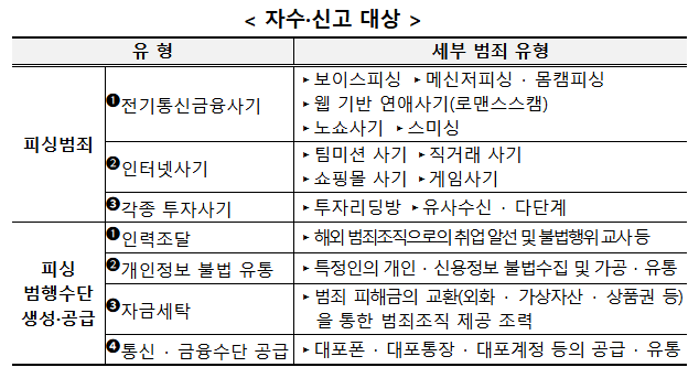 경찰청은 보이스 피싱 범죄, 마약 밀매, 여성 납치 등 근래 부쩍 늘어나고 있는 범죄를 발본색원하기로 하고, 우선 국외 납치 · 감금 의심 및 보이스 피싱범죄 특별자수 및 신고 기간을 운영하기로 했다. 신고 기간은 17일부터 12월 31일까지 11주간이다. 특히 동남아 내 우리 국민 보호를 위해 국외 납치ㆍ감금 범죄 관련 신고를 집중 받기로 했다. 자료 ㅣ 경찰청