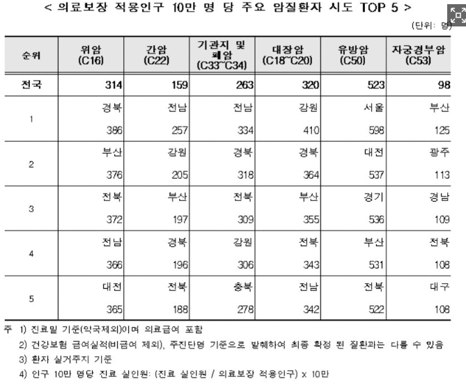 위암 환자는 경북, 대장암은 강원, 간암·폐암은 전남, 유방암 환자는 서울에 가장 많다..  자료 ㅣ 건강보험관리공단