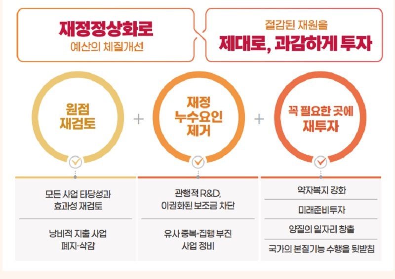 내년 예산 2.8% 증가한 657조 원…허리띠 졸라매고 약자 위한 예산 늘렸다. 사진 | 기획재정부