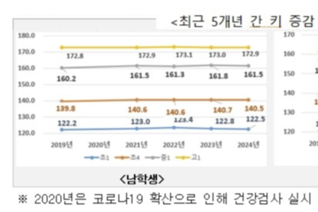 남녀 초교 때 키 비슷하나 고1때는 11,6cm 차이...고1 남자 172.9· 여자161.3㎝