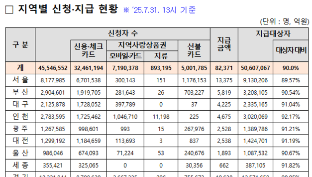 민생회복 소비쿠폰, 31일 기준 국민 10명 중 9명 신청