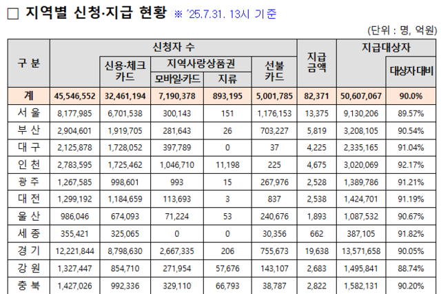 민생회복 소비쿠폰, 31일 기준 국민 10명 중 9명 신청