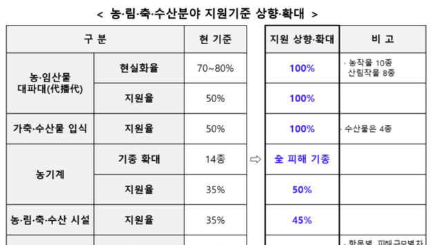 7월 집중호우 피해액 1조 848억원 확정, 복구비 총 2조 7235억 원 투입하기로