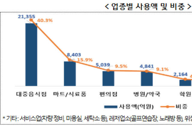 소비쿠폰 1차 지급 신청 마감일 기준 대상자의 99인 5008만여 명 신청