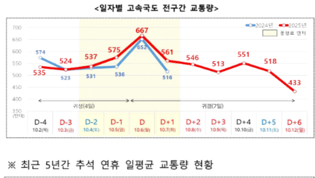 올 추석 3218만명 이동, 귀성은 10월 5일, 귀경은 10월 6일, 역대 최다 이동