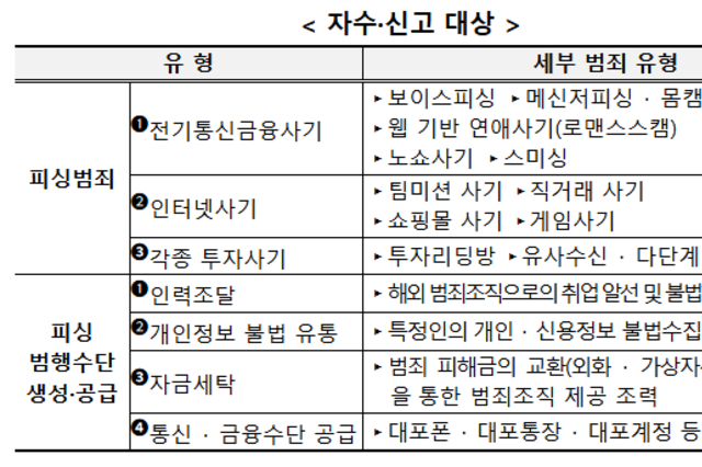 경찰청, 국외 납치 · 감금 의심 및 피싱범죄 발본색원...12월 31일까지 자수기간