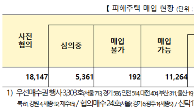 전세 사기 주의! 10월중 전세사기피해자등 503건