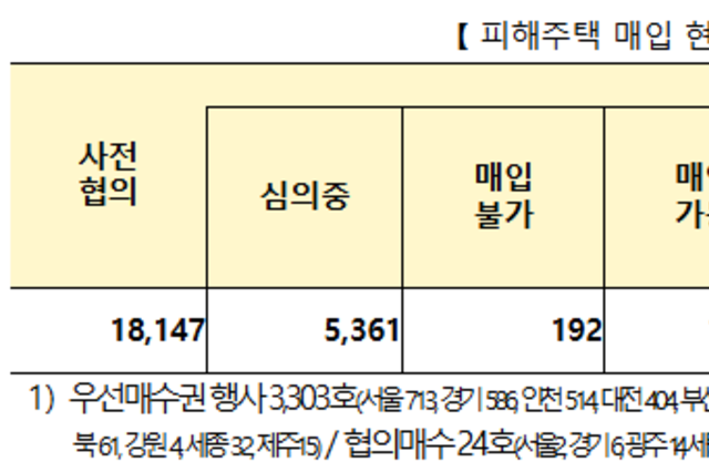 전세 사기 주의! 10월중 전세사기피해자등 503건