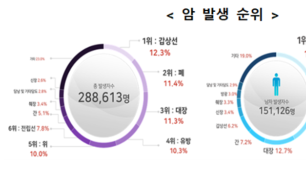 암환자 273만 명 시대, 10명 중 7명은 5년 이상 생존