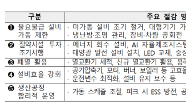 <미-이란 전쟁 불똥>(5) 석유 다소비 업체, 연간 석유 95.6만배럴 절감 목표