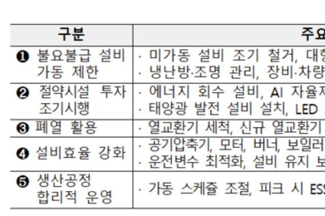 [이란전쟁 불똥]⓹석유 다소비 업체, 연간 석유 95.6만배럴 절감 목표