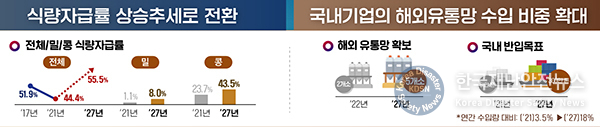 2027년까지 식량자급률 55.5%로 끌어올린다